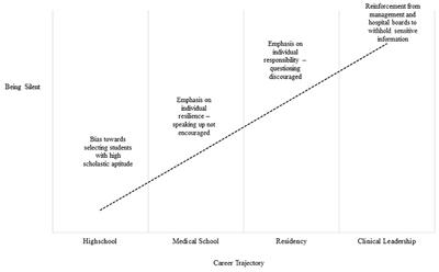 Understanding the Link Between Burnout and Sub-Optimal Care: Why Should Healthcare Education Be Interested in Employee Silence?